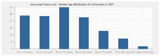 Women age distribution of La Rouvière in 2007